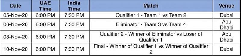IPL 2020 playoffs and final